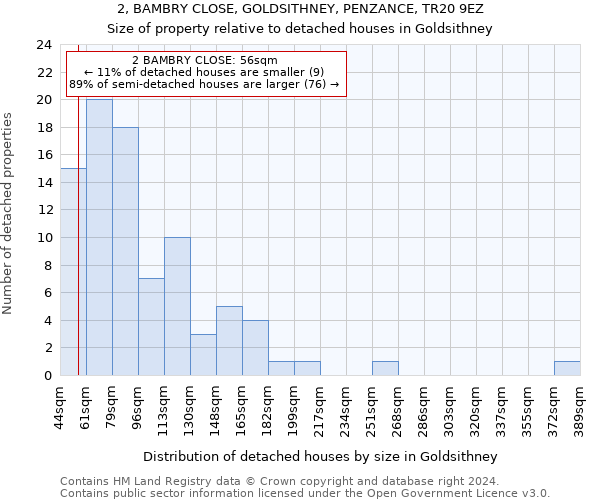 2, BAMBRY CLOSE, GOLDSITHNEY, PENZANCE, TR20 9EZ: Size of property relative to detached houses in Goldsithney