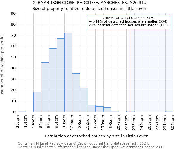 2, BAMBURGH CLOSE, RADCLIFFE, MANCHESTER, M26 3TU: Size of property relative to detached houses in Little Lever