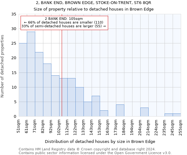 2, BANK END, BROWN EDGE, STOKE-ON-TRENT, ST6 8QR: Size of property relative to detached houses in Brown Edge