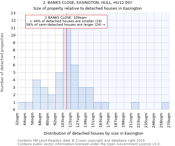 2, BANKS CLOSE, EASINGTON, HULL, HU12 0SY: Size of property relative to detached houses in Easington