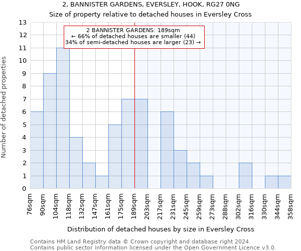 2, BANNISTER GARDENS, EVERSLEY, HOOK, RG27 0NG: Size of property relative to detached houses in Eversley Cross