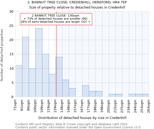 2, BANNUT TREE CLOSE, CREDENHILL, HEREFORD, HR4 7EP: Size of property relative to detached houses in Credenhill