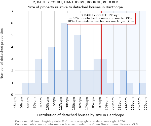 2, BARLEY COURT, HANTHORPE, BOURNE, PE10 0FD: Size of property relative to detached houses in Hanthorpe