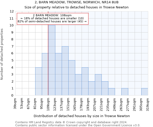 2, BARN MEADOW, TROWSE, NORWICH, NR14 8UB: Size of property relative to detached houses in Trowse Newton