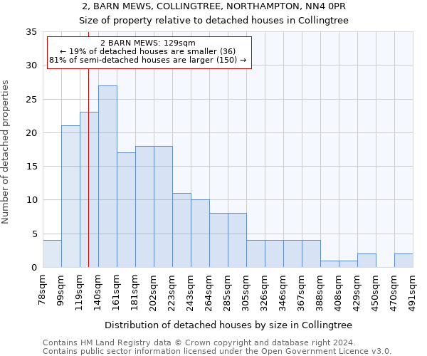 2, BARN MEWS, COLLINGTREE, NORTHAMPTON, NN4 0PR: Size of property relative to detached houses in Collingtree