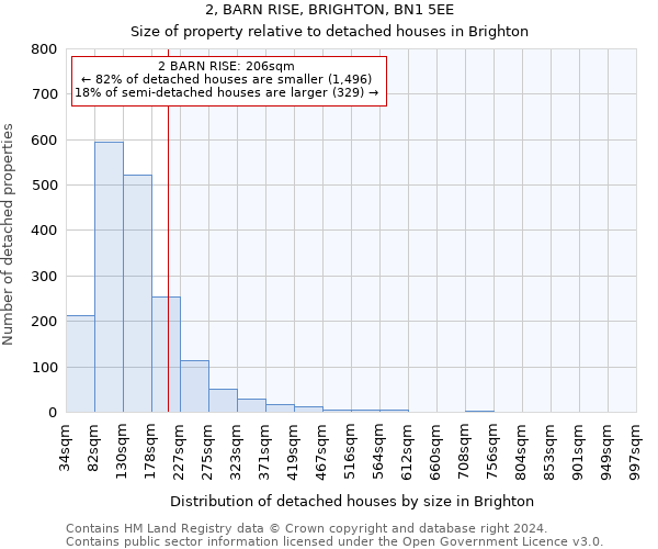 2, BARN RISE, BRIGHTON, BN1 5EE: Size of property relative to detached houses in Brighton