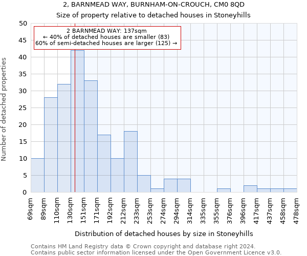 2, BARNMEAD WAY, BURNHAM-ON-CROUCH, CM0 8QD: Size of property relative to detached houses in Stoneyhills