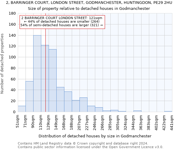 2, BARRINGER COURT, LONDON STREET, GODMANCHESTER, HUNTINGDON, PE29 2HU: Size of property relative to detached houses in Godmanchester