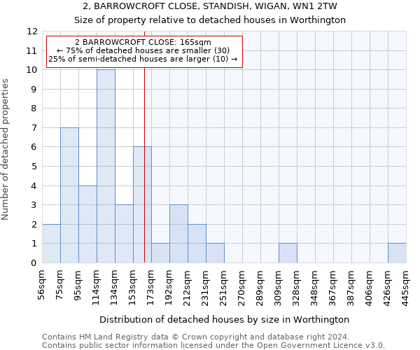 2, BARROWCROFT CLOSE, STANDISH, WIGAN, WN1 2TW: Size of property relative to detached houses in Worthington