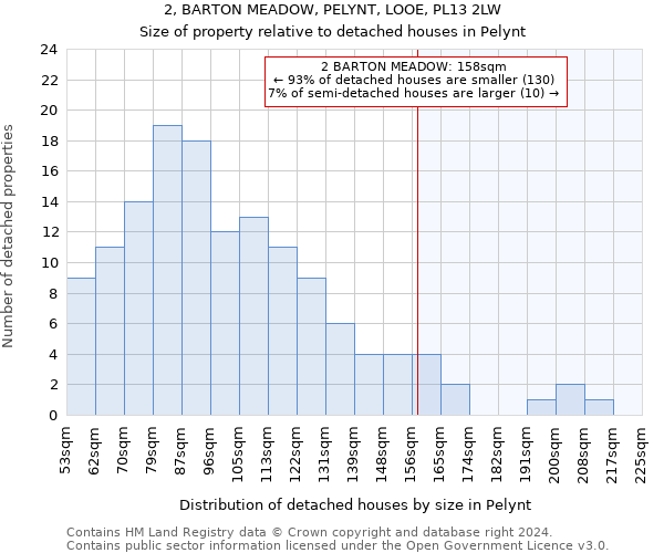 2, BARTON MEADOW, PELYNT, LOOE, PL13 2LW: Size of property relative to detached houses in Pelynt