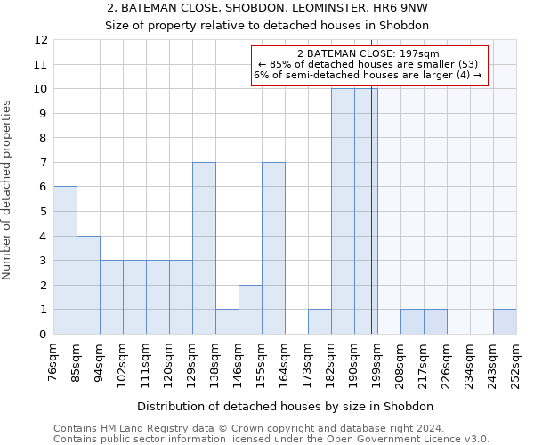 2, BATEMAN CLOSE, SHOBDON, LEOMINSTER, HR6 9NW: Size of property relative to detached houses in Shobdon