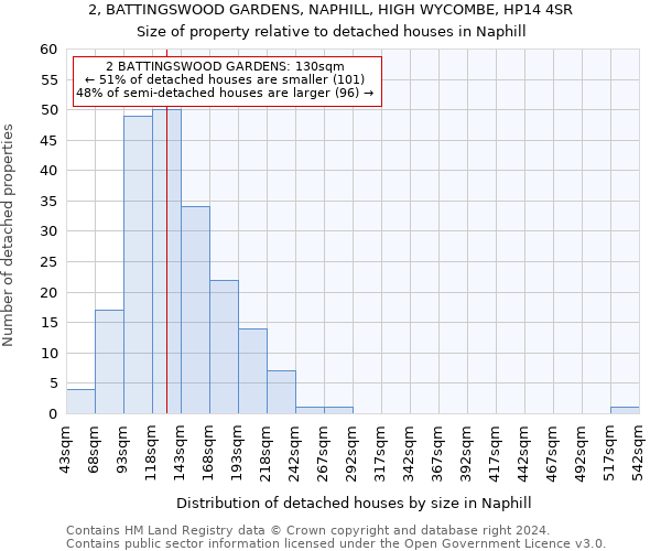 2, BATTINGSWOOD GARDENS, NAPHILL, HIGH WYCOMBE, HP14 4SR: Size of property relative to detached houses in Naphill