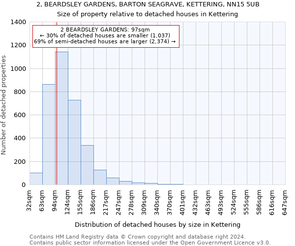 2, BEARDSLEY GARDENS, BARTON SEAGRAVE, KETTERING, NN15 5UB: Size of property relative to detached houses in Kettering