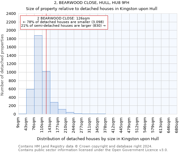 2, BEARWOOD CLOSE, HULL, HU8 9FH: Size of property relative to detached houses in Kingston upon Hull