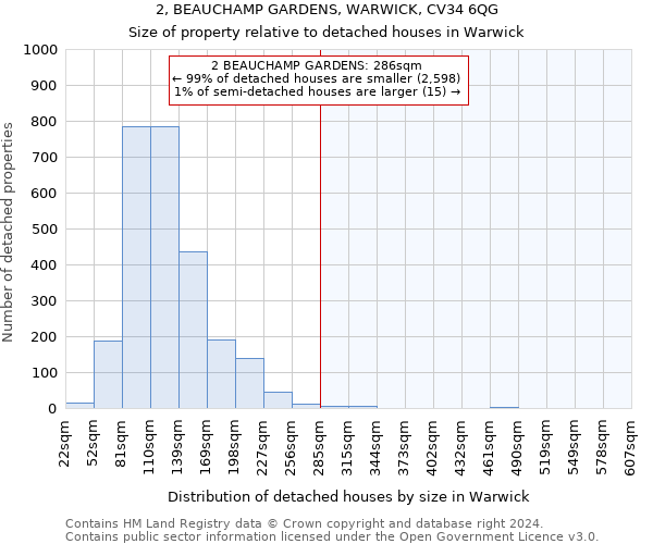 2, BEAUCHAMP GARDENS, WARWICK, CV34 6QG: Size of property relative to detached houses in Warwick