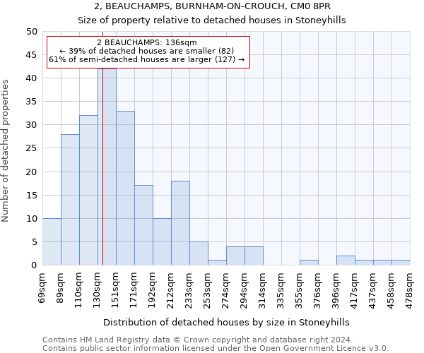 2, BEAUCHAMPS, BURNHAM-ON-CROUCH, CM0 8PR: Size of property relative to detached houses in Stoneyhills