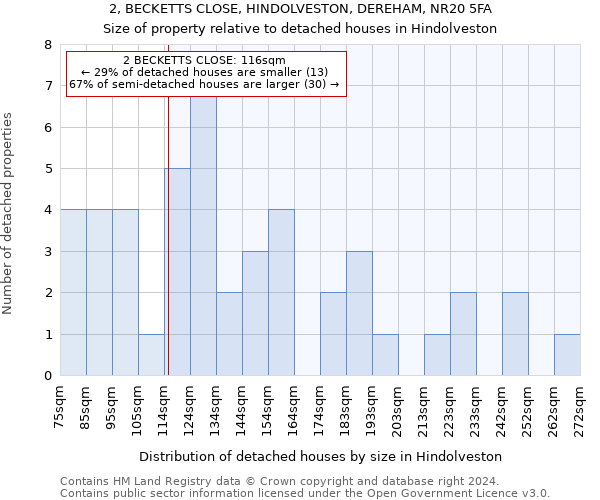 2, BECKETTS CLOSE, HINDOLVESTON, DEREHAM, NR20 5FA: Size of property relative to detached houses in Hindolveston