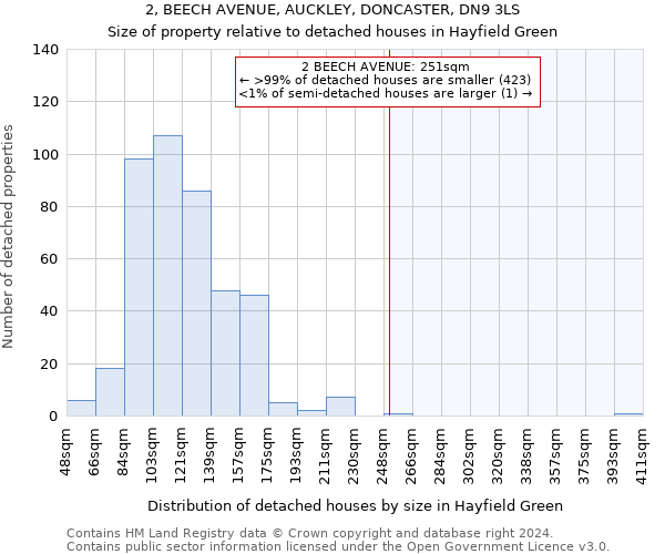 2, BEECH AVENUE, AUCKLEY, DONCASTER, DN9 3LS: Size of property relative to detached houses in Hayfield Green