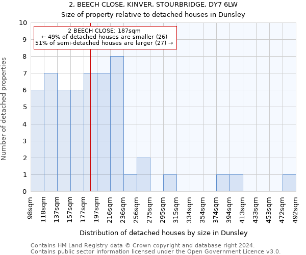 2, BEECH CLOSE, KINVER, STOURBRIDGE, DY7 6LW: Size of property relative to detached houses in Dunsley