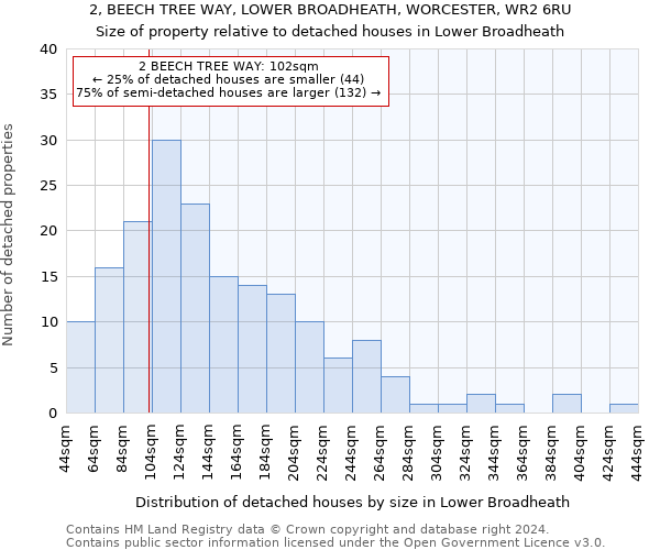 2, BEECH TREE WAY, LOWER BROADHEATH, WORCESTER, WR2 6RU: Size of property relative to detached houses in Lower Broadheath