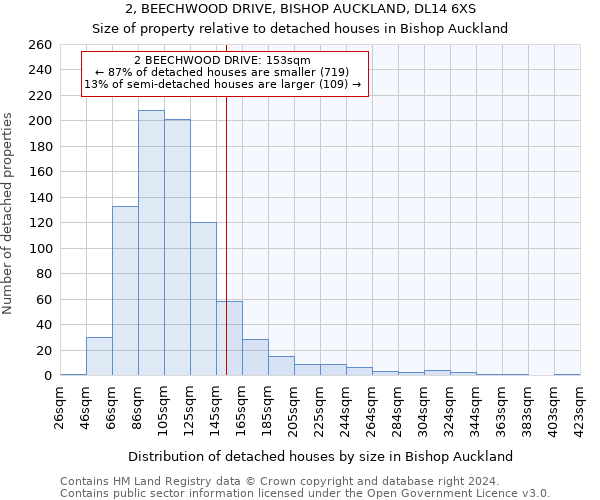 2, BEECHWOOD DRIVE, BISHOP AUCKLAND, DL14 6XS: Size of property relative to detached houses in Bishop Auckland