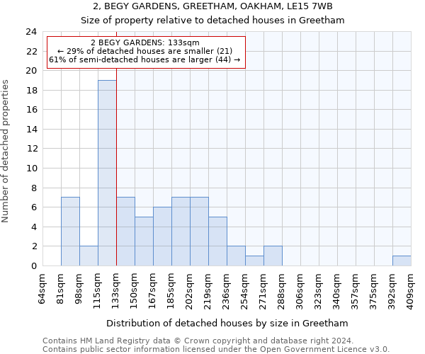 2, BEGY GARDENS, GREETHAM, OAKHAM, LE15 7WB: Size of property relative to detached houses in Greetham