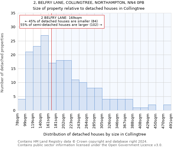 2, BELFRY LANE, COLLINGTREE, NORTHAMPTON, NN4 0PB: Size of property relative to detached houses in Collingtree