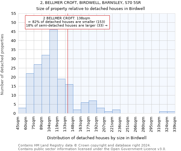 2, BELLMER CROFT, BIRDWELL, BARNSLEY, S70 5SR: Size of property relative to detached houses in Birdwell