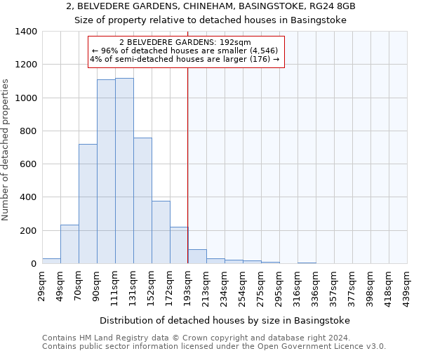 2, BELVEDERE GARDENS, CHINEHAM, BASINGSTOKE, RG24 8GB: Size of property relative to detached houses in Basingstoke