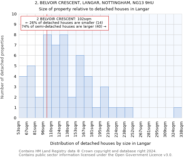 2, BELVOIR CRESCENT, LANGAR, NOTTINGHAM, NG13 9HU: Size of property relative to detached houses in Langar