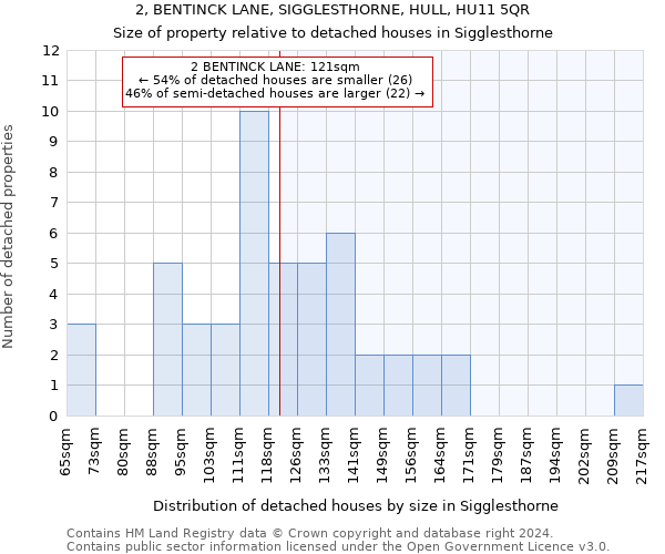 2, BENTINCK LANE, SIGGLESTHORNE, HULL, HU11 5QR: Size of property relative to detached houses in Sigglesthorne