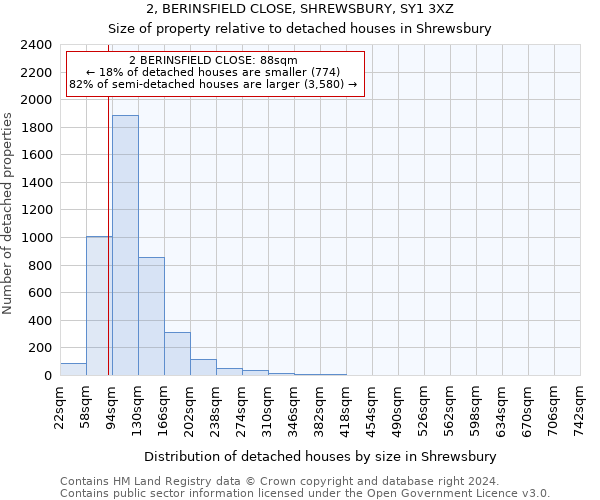 2, BERINSFIELD CLOSE, SHREWSBURY, SY1 3XZ: Size of property relative to detached houses in Shrewsbury