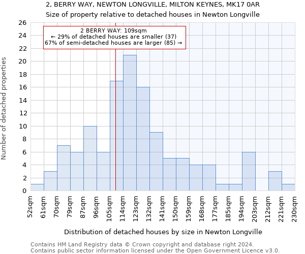 2, BERRY WAY, NEWTON LONGVILLE, MILTON KEYNES, MK17 0AR: Size of property relative to detached houses in Newton Longville