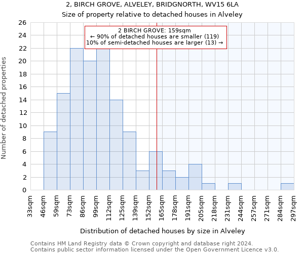 2, BIRCH GROVE, ALVELEY, BRIDGNORTH, WV15 6LA: Size of property relative to detached houses in Alveley