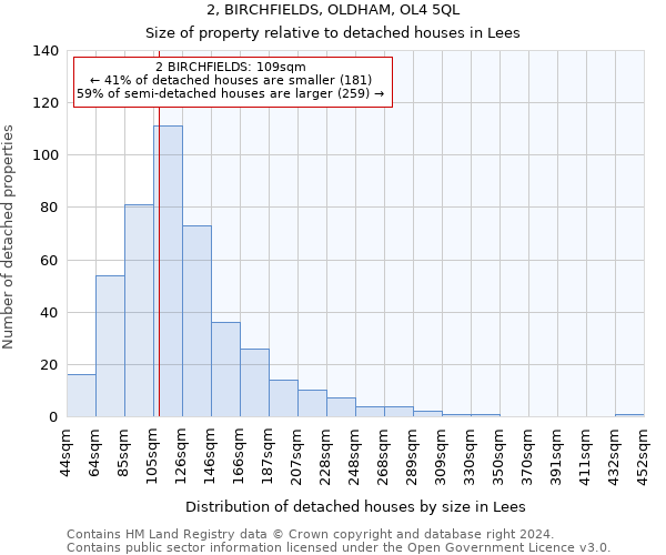 2, BIRCHFIELDS, OLDHAM, OL4 5QL: Size of property relative to detached houses in Lees