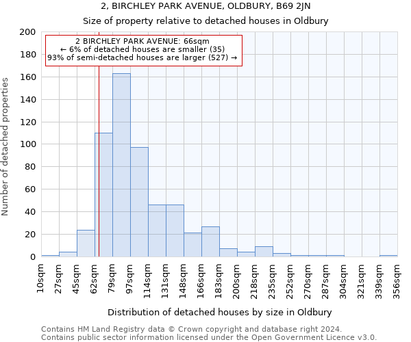 2, BIRCHLEY PARK AVENUE, OLDBURY, B69 2JN: Size of property relative to detached houses in Oldbury