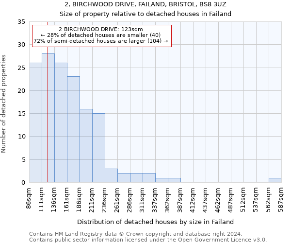 2, BIRCHWOOD DRIVE, FAILAND, BRISTOL, BS8 3UZ: Size of property relative to detached houses in Failand