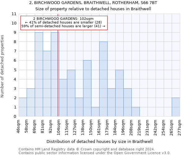 2, BIRCHWOOD GARDENS, BRAITHWELL, ROTHERHAM, S66 7BT: Size of property relative to detached houses in Braithwell