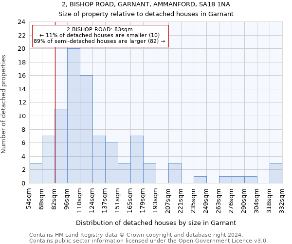 2, BISHOP ROAD, GARNANT, AMMANFORD, SA18 1NA: Size of property relative to detached houses in Garnant