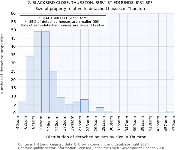 2, BLACKBIRD CLOSE, THURSTON, BURY ST EDMUNDS, IP31 3PF: Size of property relative to detached houses in Thurston