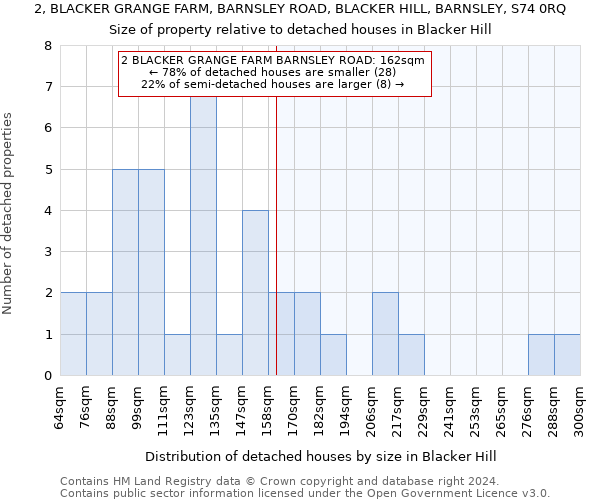 2, BLACKER GRANGE FARM, BARNSLEY ROAD, BLACKER HILL, BARNSLEY, S74 0RQ: Size of property relative to detached houses in Blacker Hill