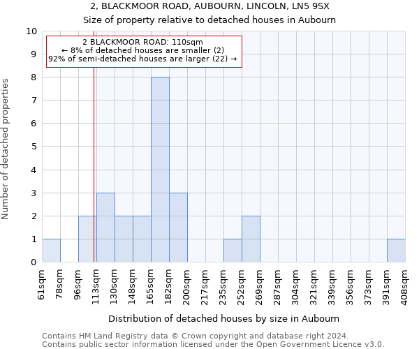 2, BLACKMOOR ROAD, AUBOURN, LINCOLN, LN5 9SX: Size of property relative to detached houses in Aubourn