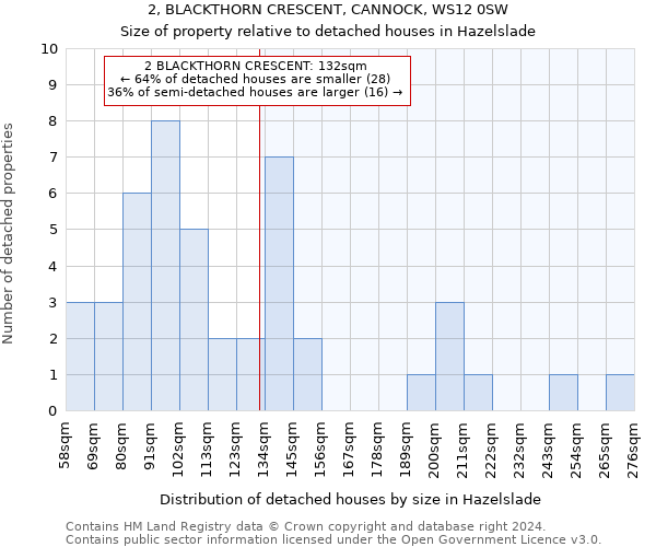 2, BLACKTHORN CRESCENT, CANNOCK, WS12 0SW: Size of property relative to detached houses in Hazelslade