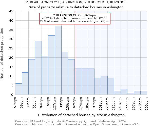 2, BLAKISTON CLOSE, ASHINGTON, PULBOROUGH, RH20 3GL: Size of property relative to detached houses in Ashington