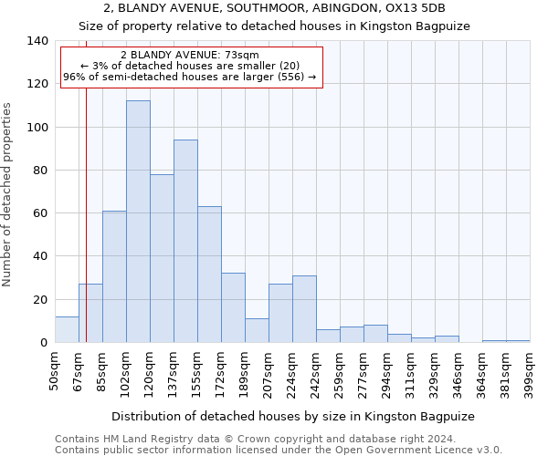 2, BLANDY AVENUE, SOUTHMOOR, ABINGDON, OX13 5DB: Size of property relative to detached houses in Kingston Bagpuize