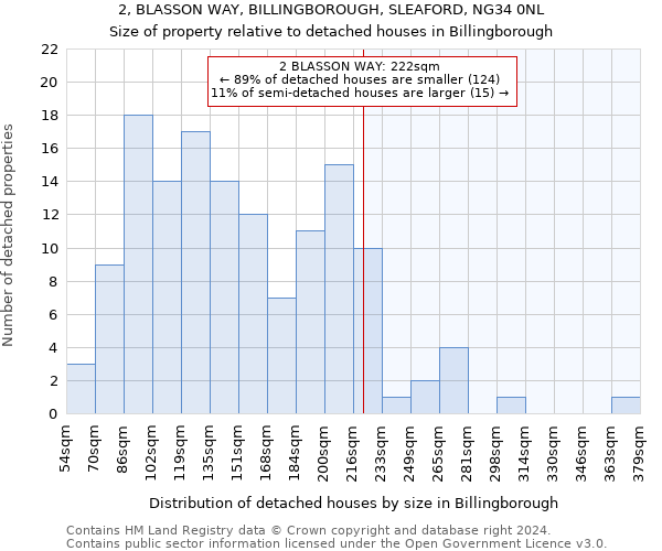 2, BLASSON WAY, BILLINGBOROUGH, SLEAFORD, NG34 0NL: Size of property relative to detached houses in Billingborough