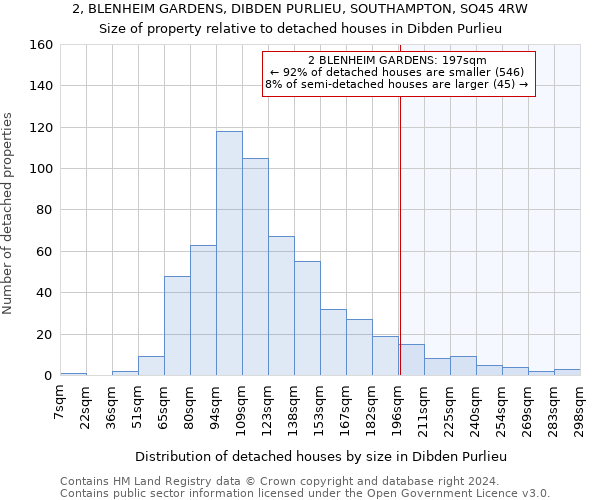 2, BLENHEIM GARDENS, DIBDEN PURLIEU, SOUTHAMPTON, SO45 4RW: Size of property relative to detached houses in Dibden Purlieu