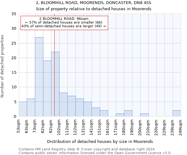 2, BLOOMHILL ROAD, MOORENDS, DONCASTER, DN8 4SS: Size of property relative to detached houses in Moorends