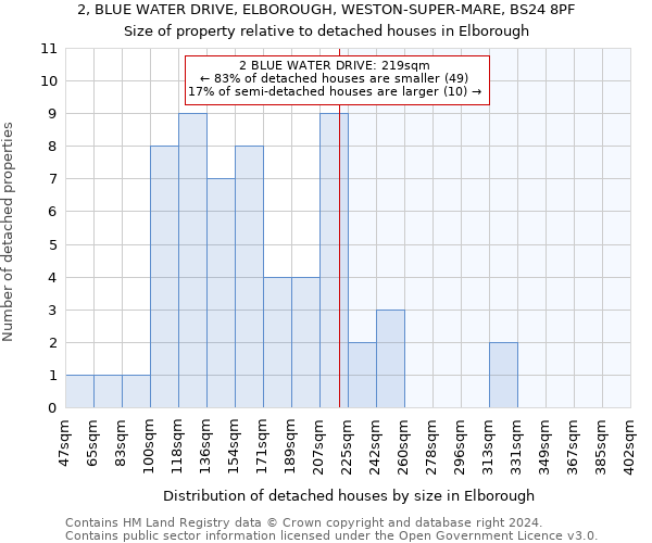 2, BLUE WATER DRIVE, ELBOROUGH, WESTON-SUPER-MARE, BS24 8PF: Size of property relative to detached houses in Elborough