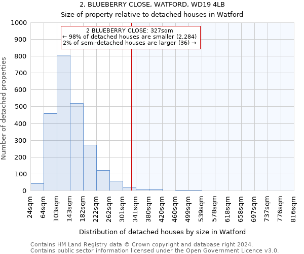 2, BLUEBERRY CLOSE, WATFORD, WD19 4LB: Size of property relative to detached houses in Watford